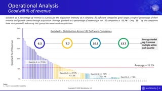 49
0%
50%
100%
150%
200%
250%
1
3
5
7
9
11
13
15
17
19
21
23
25
27
29
31
33
35
37
39
41
43
45
47
49
51
53
55
57
59
61
63
65
67
69
71
73
75
77
79
81
83
85
87
89
91
93
95
97
99
101
103
105
107
109
111
113
115
117
119
121
123
125
127
129
131
Average market
cap / revenue
multiple within
each quartile
Operational Analysis
Goodwill % of revenue
Copyright © 2020 Worldlocity, LLC
Quartile 1: <
Quartile 2: >= ;
<
Quartile 3: >= ;
<
Quartile 4: >=
Goodwill%ofRevenue
Goodwill – Distribution Across 132 Software Companies
Average =
Goodwill as a percentage of revenue is a proxy for the acquisition intensity of a company. As software companies grow larger, a higher percentage of their
revenue and growth comes through acquisition. Average goodwill as a percentage of revenue for the 132 companies is . Only of the companies
have zero goodwill, indicating that group has never made acquisitions.
Notes:
1. Chart is truncated for readability.
6.3 7.7 10.3 13.7
51.7%
51.7%
77.3%
77.3%
27.7%
27.7% 7.6%
10
7.6%
 