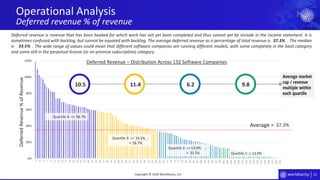51
0%
20%
40%
60%
80%
100%
120%
1
3
5
7
9
11
13
15
17
19
21
23
25
27
29
31
33
35
37
39
41
43
45
47
49
51
53
55
57
59
61
63
65
67
69
71
73
75
77
79
81
83
85
87
89
91
93
95
97
99
101
103
105
107
109
111
113
115
117
119
121
123
125
127
129
131
Average market
cap / revenue
multiple within
each quartile
Operational Analysis
Deferred revenue % of revenue
Copyright © 2020 Worldlocity, LLC
Quartile 2: >= ;
<
Quartile 3: >= ;
<
Quartile 4: >=
DeferredRevenue%ofRevenue
Deferred Revenue – Distribution Across 132 Software Companies
Average =
Deferred revenue is revenue that has been booked for which work has not yet been completed and thus cannot yet be include in the income statement. It is
sometimes confused with backlog, but cannot be equated with backlog. The average deferred revenue as a percentage of total revenue is . The median
is . The wide range of values could mean that different software companies are running different models, with some completely in the SaaS category
and some still in the perpetual license (or on-premise subscription) category.
10.5 11.4 6.2 9.8
37.3%
37.3%
33.5%
58.7%
58.7%
33.5%
33.5%
13.0%
Quartile 1: < 13.0%
 