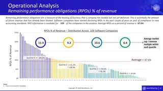 52
0%
50%
100%
150%
200%
250%
3 5 7 9 11 13 15 17 19 21 23 25 27 29 31 33 35 37 39 41 43 45 47 49 51 53 55 57 59 61 63 65 67 69 71 73 75 77 79 81 83 85 87 89 91 93 95 97 99 101 103 105 107 109
Average market
cap / revenue
multiple within
each quartile
Operational Analysis
Remaining performance obligations (RPOs) % of revenue
Copyright © 2020 Worldlocity, LLC
Quartile 2: >= ;
<
Quartile 3: >= ;
<
Quartile 4: >=
RPOs%ofRevenue
RPOs % of Revenue – Distribution Across Software Companies
Average =
Remaining performance obligations are a measure of the backlog of business that a company has booked but not yet delivered. This is essentially the amount
of future revenue that has already been booked. Software companies have started disclosing RPOs in the past couple of years as part of compliance to new
accounting standards. RPO information is available for of the companies in the analysis. Average RPOs as a percent of revenue is .
Quartile 1: <
109 87.6%
11.9 9.2 10.6 6.4
Notes:
1. Chart is truncated for readability.
109.9%
109.9%
81.3%
81.3%
43.6%
43.6%
87.6%
109
 
