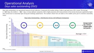 53
0
20
40
60
80
100
120
140
160
1
3
5
7
9
11
13
15
17
19
21
23
25
27
29
31
33
35
37
39
41
43
45
47
49
51
53
55
57
59
61
63
65
67
69
71
73
75
77
79
81
83
85
87
89
91
93
95
97
99
101
103
105
107
109
111
113
115
117
119
121
123
125
127
129
131
Average market
cap / revenue
multiple within
each quartile
Operational Analysis
Days sales outstanding (DSO)
Copyright © 2020 Worldlocity, LLC
Quartile 1: <
Quartile 2: >= ;
<
Quartile 3: >= ;
<
Quartile 4: >=
DaysSalesOutstanding
Days Sales Outstanding – Distribution Across 132 Software Companies
Average =
Days sales outstanding is an operational measure of cash collection. It represents the number of days it takes to get paid once a PO is raised. The average
is days; the median is days. In many software companies, DSO is highly seasonal, with measurements at the end of a fiscal year significantly higher
than normal due to seasonally high end-of-year bookings performance. The numbers shown here are taken at the middle of the year to minimize seasonality
issues.
Notes:
1. Chart is truncated for readability.
9.6 5.7 11.9 10.7
63.4 58.2
63.4
73.7
73.7
58.2
58.2
42.6
42.6
 