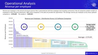 54
$0
$100,000
$200,000
$300,000
$400,000
$500,000
$600,000
$700,000
$800,000
$900,000
2 4 6 8 10 12 14 16 18 20 22 24 26 28 30 32 34 36 38 40 42 44 46 48 50 52 54 56 58 60 62 64 66 68 70 72 74 76 78 80 82 84 86 88 90 92 94 96 98 100102104106108110112114
Average market
cap / revenue
multiple within
each quartile
Operational Analysis
Revenue per employee
Copyright © 2020 Worldlocity, LLC
Quartile 1: <
Quartile 2: >= ;
<
Quartile 3: >= ;
<
Quartile 4: >=
RevenueperEmployee
Revenue per Employee – Distribution Across 113 Software Companies
Average =
Revenue per employee is the amount of annual revenue that is generated per full-time employee (not including contractors). Not all companies publish number of
employees in their financial statements; of the companies in the data set provide this information. The average revenue per employee across these software
companies is . The median is .
$278,689
114
$278,689 $249,501
10.4 9.7 12.3 6.4
$315,362
$315,362
$249,501
$249,501
$204,619
$204,619
 