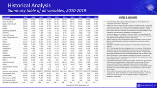 56
Historical Analysis
Summary table of all variables, 2010-2019
Copyright © 2020 Worldlocity, LLC
▪ This chart shows the average of the percentages for all variables for all
companies for the years 2010-2019.
▪ Note at the bottom of the chart the number of companies that are included
in the view each year. The number of companies starts with 60 in 2010 and
grows to 128 in 2019 as new companies are added through IPOs, making
their results public and available. (An additional 4 have been added in 2020,
making the total number of companies in the data set 132.
▪ All percentages are percentages of revenue. NOPAT= net operating profit
after taxes; EBITDA is operating income plus depreciation and amortization.
Adjusted EBITDA is EBITDA plus stock compensation.
▪ PP&E is property, plant, and equipment and is intended to show the asset-
light (or asset intensity) of software companies for comparison to other
industries.
▪ Goodwill is intended to act as a proxy for the acquisition-intensity of the
industry.
▪ RPO = remaining performance obligations and is a measure of the backlog
of business that has been booked for which revenue will be generated in
the future. RPO has just started being reported in the past couple of years
due to the introduction of new accounting standards (IFRS 15 and ASC 606)
▪ Sales efficiency is a simple measure calculated as revenue in the current
year minus revenue in the previous year divided by the investment in sales
and marketing in the current year.
▪ Subscription gross margin, license gross margin, maintenance gross margin,
and professional services gross margin show the gross margin for those
revenue streams for those companies that break out this information
separately on their income statements. These data are not available before
2016 due to a change in XBRL tagging. This may be fixed in future versions
of this report
▪ The number of companies is the number of companies in the data set in
any given year. Most variables have values for all companies in a give year,
but a small subset do not, thus the smaller number is used for those
variables in those years.
NOTES & INSIGHTSAVERAGES 2019 2018 2017 2016 2015 2014 2013 2012 2011 2010
Growth Rate (YOY) 22.8% 24.1% 24.5% 22.2% 26.2% 25.1% 26.0% 22.5% 19.3% 13.2%
Gross Margin% 69.4% 69.3% 68.7% 68.3% 67.7% 67.6% 68.1% 69.0% 70.1% 68.8%
Sales & Marketing% 34.9% 34.8% 35.6% 36.6% 35.4% 37.2% 33.7% 33.6% 30.8% 28.9%
R&D% 20.4% 19.9% 19.6% 19.7% 18.1% 18.5% 17.5% 17.1% 15.5% 15.2%
G&A% 14.7% 14.7% 14.7% 14.4% 14.5% 14.1% 13.2% 12.6% 11.9% 11.6%
Operating Margin% -2.6% -2.4% -2.8% -4.7% -1.7% -2.9% 1.9% 3.7% 10.1% 11.2%
NOPAT% -4.6% -4.6% -5.9% -7.8% -5.5% -6.4% -1.2% 0.8% 7.1% 9.8%
Free Cash Flow% 9.7% 10.6% 8.6% 6.5% 8.6% 7.4% 8.8% 11.7% 15.9% 18.2%
Stock Compensation% 9.8% 10.2% 8.1% 7.6% 6.6% 6.1% 4.5% 4.2% 3.6% 3.5%
Cash% 74.1% 67.0% 58.3% 63.5% 68.2% 72.2% 66.8% 58.0% 51.4% 56.3%
Debt% 45.3% 35.6% 30.3% 22.3% 26.1% 23.6% 19.8% 15.1% 11.4% 13.0%
Net Cash% 28.8% 31.4% 27.0% 41.2% 42.1% 48.5% 46.3% 42.9% 40.1% 42.3%
EBITDA% 6.0% 5.6% 5.4% 2.8% 5.1% 3.5% 8.0% 9.9% 15.5% 16.9%
adjEBITDA% 16.2% 15.8% 13.4% 10.4% 11.7% 9.6% 12.5% 14.5% 19.1% 20.3%
CAPEX% 5.1% 4.7% 4.7% 5.5% 5.2% 5.7% 5.6% 4.9% 4.7% 3.4%
PP&E% 10.8% 11.0% 11.3% 11.2% 11.3% 11.4% 10.7% 10.0% 9.1% 9.0%
Goodwill% 52.1% 47.3% 46.7% 45.4% 41.5% 41.6% 42.3% 38.7% 42.7% 45.5%
Deferred Revenue% 36.8% 38.1% 35.6% 32.0% 32.1% 30.3% 29.0% 28.4% 26.7% 20.7%
RPO% 84.9% 91.8% N/A N/A N/A N/A N/A N/A N/A N/A
Sales Efficiency% 59.5% 71.7% 61.2% 57.0% 72.5% 60.5% 57.6% 53.0% 63.6% 50.7%
ROA% -1.6% -1.9% -2.5% -1.1% -0.5% -1.2% 0.9% 3.4% 7.4% 9.0%
Cap Ratio(end of year) 9.3 7.6 6.7 5.7 5.9 6.2 7.7 4.9 4.6 5.0
DSO% 62.6 63.1 59.4 54.2 53.4 56.0 59.8 62.8 57.8 54.3
Revenue per employee $280,186 $279,464 $265,877 $256,996 $249,274 $242,115 $286,117 $273,773 $322,171 $320,692
Subscription GM% 72.2% 71.4% 70.0% 70.8% N/A N/A N/A N/A N/A N/A
License GM% 86.5% 88.2% 88.2% 87.6% N/A N/A N/A N/A N/A N/A
Maintenance GM% 77.1% 76.3% 75.7% 73.5% N/A N/A N/A N/A N/A N/A
Prof Services GM% 9.9% 12.9% 13.8% 25.6% N/A N/A N/A N/A N/A N/A
Number of companies 128 126 124 119 106 99 91 82 68 60
 