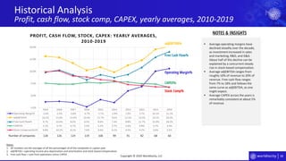 58
2019 2018 2017 2016 2015 2014 2013 2012 2011 2010
Operating Margin% -2.6% -2.4% -2.8% -4.7% -1.7% -2.9% 1.9% 3.7% 10.1% 11.2%
adjEBITDA% 16.2% 15.8% 13.4% 10.4% 11.7% 9.6% 12.5% 14.5% 19.1% 20.3%
Free Cash Flow% 9.7% 10.6% 8.6% 6.5% 8.6% 7.4% 8.8% 11.7% 15.9% 18.2%
CAPEX% 5.1% 4.7% 4.7% 5.5% 5.2% 5.7% 5.6% 4.9% 4.7% 3.4%
Stock Compensation% 9.8% 10.2% 8.1% 7.6% 6.6% 6.1% 4.5% 4.2% 3.6% 3.5%
-5.0%
0.0%
5.0%
10.0%
15.0%
20.0%
PROFIT, CASH FLOW, STOCK, CAPEX: YEARLY AVERAGES,
2010-2019
Historical Analysis
Profit, cash flow, stock comp, CAPEX, yearly averages, 2010-2019
Copyright © 2020 Worldlocity, LLC
▪ Average operating margins have
declined steadily over the decade,
as investment increased in sales
and marketing, R&D, and G&A.
About half of this decline can be
explained by a concurrent steady
rise in stock-based compensation.
▪ Average adjEBITDA ranges from
roughly 10% of revenue to 20% of
revenue. Free cash flow ranges
from 7% to 18% and follows the
same curve as adjEBITDA, as one
might expect.
▪ Average CAPEX across the years is
remarkably consistent at about 5%
of revenue.
NOTES & INSIGHTS
Notes:
1. All numbers are the averages of all the percentages of all the companies in a given year.
2. adjEBITDA = operating income plus depreciation and amortization and stock-based compensation.
3. Free cash flow = cash from operations minus CAPEX.
Stock Comp%
adjEBITDA%
CAPEX%
Operating Margin%
Free Cash Flow%
Number of companies 128 126 124 119 106 99 91 82 68 60
 