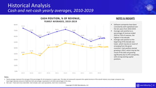 59
74.1%
67.0%
58.3%
63.5%
68.2%
72.2%
66.8%
58.0%
51.4%
56.3%
28.8%
31.4%
27.0%
41.2% 42.1%
48.5%
46.3%
42.9%
40.1%
42.3%
0.0%
10.0%
20.0%
30.0%
40.0%
50.0%
60.0%
70.0%
80.0%
2 0 1 9 2 0 1 8 2 0 1 7 2 0 1 6 2 0 1 5 2 0 1 4 2 0 1 3 2 0 1 2 2 0 1 1 2 0 1 0
CASH POSITION, % OF REVENUE,
YEARLY AVERAGES, 2010-2019
Historical Analysis
Cash and net-cash yearly averages, 2010-2019
Copyright © 2020 Worldlocity, LLC
▪ Software companies have been
consistently well-capitalized over
the ten years from 2010-2019.
▪ Average cash position as a
percentage of revenue ended
2019 at 75% of revenue, the
highest in the decade.
▪ Average cash position at the
beginning of the decade was
lower, which may be an result of
emerging from the great
recession. Cash position started
growing in 2012, which may be the
result of the data set growing
significantly due to IPO companies,
with strong starting capital
positions.
NOTES & INSIGHTS
1. Yearly averages represent the average of the percentages for all companies in a given year. This does not necessarily represent the capital structure of the overall industry since larger companies may
have larger absolute amounts of debt but their percentage is equivalent to all other percentages in this view.
2. Net cash = Total cash minus total debt. Cash includes cash, cash equivalents, short-term investments.
Notes:
Cash%
Net Cash%
 