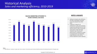 60
Historical Analysis
Sales and marketing efficiency, 2010-2019
Copyright © 2020 Worldlocity, LLC
Notes: .
1. Sales efficiency = revenue in a given year minus revenue in the previous year revenue divided by sales and marketing investment in the given year.
▪ Software company sales efficiency
has been reasonably consistent
across the decade from 2010-
2019.
▪ In general, it takes $1 of
investment in sales and marketing
to generate about 60 cents of new
annual revenue. With a multi-year
subscription model with high
retention rates, this level of
performance is sufficient to create
a strong business and operating
model (details on this will be
further explored in future reports).
NOTES & INSIGHTS
59.5%
71.7%
61.2%
57.0%
72.5%
60.5%
57.6%
53.0%
63.6%
50.7%
0.0%
10.0%
20.0%
30.0%
40.0%
50.0%
60.0%
70.0%
80.0%
2019 2018 2017 2016 2015 2014 2013 2012 2011 2010
SALES & MARKETING EFFICIENCY %
(YEARLY AVERAGES, 2010-2019)
 