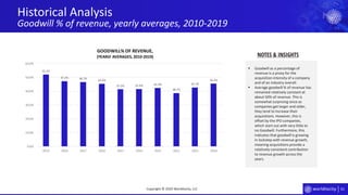 61
Historical Analysis
Goodwill % of revenue, yearly averages, 2010-2019
Copyright © 2020 Worldlocity, LLC
▪ Goodwill as a percentage of
revenue is a proxy for the
acquisition intensity of a company
and of an industry overall.
▪ Average goodwill % of revenue has
remained relatively constant at
about 50% of revenue. This is
somewhat surprising since as
companies get larger and older,
they tend to increase their
acquisitions. However, this is
offset by the IPO companies,
which start out with very little to
no Goodwill. Furthermore, this
indicates that goodwill is growing
in lockstep with revenue growth,
meaning acquisitions provide a
relatively consistent contribution
to revenue growth across the
years.
NOTES & INSIGHTS
52.1%
47.3% 46.7%
45.4%
41.5% 41.6% 42.3%
38.7%
42.7%
45.5%
0.0%
10.0%
20.0%
30.0%
40.0%
50.0%
60.0%
2019 2018 2017 2016 2015 2014 2013 2012 2011 2010
GOODWILL% OF REVENUE,
(YEARLY AVERAGES, 2010-2019)
 