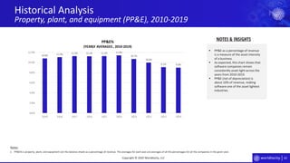 62
Historical Analysis
Property, plant, and equipment (PP&E), 2010-2019
Copyright © 2020 Worldlocity, LLC
▪ PP&E as a percentage of revenue
is a measure of the asset intensity
of a business.
▪ As expected, this chart shows that
software companies remain
consistently asset-light across the
years from 2010-2019.
▪ PP&E (net of depreciation) is
about 10% of revenue, making
software one of the asset lightest
industries.
NOTES & INSIGHTS
1. PP&E% is property, plant, and equipment (on the balance sheet) as a percentage of revenue. The averages for each year are averages of all the percentages for all the companies in the given year.
Notes:
10.8% 11.0% 11.3% 11.2% 11.3% 11.4%
10.7%
10.0%
9.1% 9.0%
0.0%
2.0%
4.0%
6.0%
8.0%
10.0%
12.0%
2019 2018 2017 2016 2015 2014 2013 2012 2011 2010
PP&E%
(YEARLY AVERAGES , 2010-2019)
 