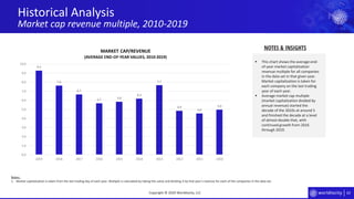 63
Historical Analysis
Market cap revenue multiple, 2010-2019
Copyright © 2020 Worldlocity, LLC
9.3
7.6
6.7
5.7 5.9
6.2
7.7
4.9
4.6
5.0
0.0
1.0
2.0
3.0
4.0
5.0
6.0
7.0
8.0
9.0
10.0
2019 2018 2017 2016 2015 2014 2013 2012 2011 2010
MARKET CAP/REVENUE
(AVERAGE END-OF-YEAR VALUES, 2010-2019)
▪ This chart shows the average end-
of-year market capitalization
revenue multiple for all companies
in the data set in that given year.
Market capitalization is taken for
each company on the last trading
year of each year.
▪ Average market cap multiple
(market capitalization divided by
annual revenue) started the
decade of the 2010s at around 5
and finished the decade at a level
of almost double that, with
continued growth from 2016
through 2019.
NOTES & INSIGHTS
Notes: .
1. Market capitalization is taken from the last trading day of each year. Multiple is calculated by taking this value and dividing it by that year’s revenue for each of the companies in the data set.
 