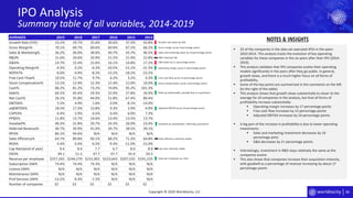 66
IPO Analysis
Summary table of all variables, 2014-2019
Copyright © 2020 Worldlocity, LLC
▪ 33 of the companies in the data set executed IPOs in the years
2010-2014. This analysis tracks the evolution of key operating
variables for these companies in the six years after their IPO (2014-
2019).
▪ This analysis validates that IPO companies evolve their operating
models significantly in the years after they go public. In general,
growth slows, and there is a much higher focus on all forms of
profitability.
▪ Some of the key points are summarized in the comments on the left
(to the right of the table).
▪ This analysis shows that growth slows substantially to closer to the
average for all companies in the analysis, but that all forms of
profitability increase substantially:
▪ Operating margin increases by 17 percentage points
▪ Free cash flow increases by 13 percentage points
▪ Adjusted EBITDA increases by 24 percentage points
▪ A big part of the increase in profitability is due to lower operating
investments:
▪ Sales and marketing investment decreases by 10
percentage pints
▪ G&A decreases by 2+ percentage points
▪ Interestingly, investment in R&D stays relatively the same as the
companies evolve
▪ This also shows that companies increase their acquisition-intensity,
with goodwill as a percentage of revenue increasing by about 17
percentage points
NOTES & INSIGHTSAVERAGES 2019 2018 2017 2016 2015 2014
Growth Rate (YOY) 23.2% 29.7% 25.6% 30.6% 37.3% 43.8%
Gross Margin% 70.1% 69.7% 69.6% 69.0% 67.2% 66.2%
Sales & Marketing% 36.2% 36.0% 38.6% 40.7% 43.7% 46.5%
R&D% 21.6% 20.6% 20.9% 21.5% 21.9% 22.8%
G&A% 14.7% 15.4% 15.6% 16.1% 16.8% 17.2%
Operating Margin% -4.3% -3.2% -6.3% -10.5% -15.1% -21.3%
NOPAT% -6.0% -4.9% -8.2% -13.2% -18.2% -23.2%
Free Cash Flow% 10.5% 11.7% 9.7% 6.2% 3.2% -3.3%
Stock Compensation% 13.1% 12.4% 12.3% 12.4% 12.0% 10.0%
Cash% 86.2% 81.2% 73.2% 74.8% 95.2% 101.3%
Debt% 60.2% 45.4% 29.3% 22.9% 27.8% 20.9%
Net Cash% 26.1% 35.8% 44.0% 51.8% 67.4% 80.4%
EBITDA% 5.5% 4.9% 1.6% -3.0% -8.1% -14.9%
adjEBITDA% 18.5% 17.3% 13.8% 9.3% 3.9% -4.9%
CAPEX% 6.4% 5.9% 6.5% 6.4% 6.0% 7.3%
PP&E% 11.8% 13.7% 14.6% 13.4% 13.5% 13.7%
Goodwill% 40.3% 31.8% 29.7% 24.3% 26.0% 23.4%
Deferred Revenue% 40.7% 39.9% 41.9% 39.7% 38.5% 39.1%
RPO% 86.1% 94.6% N/A N/A N/A N/A
Sales Efficiency% 64.7% 89.8% 60.1% 68.2% 71.3% 64.8%
ROA% -3.4% -3.4% -6.5% -9.3% -11.0% -15.0%
Cap Ratio(end of year) 9.4 8.4 7.7 6.7 8.0 8.9
DSO% 49.1 51.5 47.7 47.7 45.9 50.5
Revenue per employee $257,265 $246,270 $231,902 $223,643 $207,535 $191,235
Subscription GM% 74.4% 74.4% 74.3% N/A N/A N/A
License GM% N/A N/A N/A N/A N/A N/A
Maintenance GM% N/A N/A N/A N/A N/A N/A
Prof Services GM% -13.2% -9.3% -7.2% N/A N/A N/A
Number of companies 32 33 33 33 33 32
Growth rate down by 50%
Gross margin up by 4 percentage points
Sales and marketing down by 10 percentage points
R&D relatively flat
G&A down by 2+ percentage points
Operating margin up by 17 percentage points
Free cash flow up by 13 percentage points
Stock compensation up by 3 percentage points
Debt up substantially, possibly due to acquisitions
Adjusted EBITDA up by 24 percentage points
Goodwill up substantially, reflecting acquisitions
Sales per employee up >25%
Cap ratio relatively stable
Sales efficiency relatively stable
 