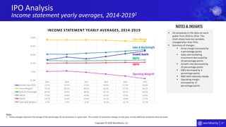 67
2019 2018 2017 2016 2015 2014
Growth Rate (YOY) 23.2% 29.7% 25.6% 30.6% 37.3% 43.8%
Gross Margin% 70.1% 69.7% 69.6% 69.0% 67.2% 66.2%
Sales & Marketing% 36.2% 36.0% 38.6% 40.7% 43.7% 46.5%
R&D% 21.6% 20.6% 20.9% 21.5% 21.9% 22.8%
G&A% 14.7% 15.4% 15.6% 16.1% 16.8% 17.2%
Operating Margin% -4.3% -3.2% -6.3% -10.5% -15.1% -21.3%
-25.0%
-5.0%
15.0%
35.0%
55.0%
75.0%
INCOME STATEMENT YEARLY AVERAGES, 2014-2019
IPO Analysis
Income statement yearly averages, 2014-20191
Copyright © 2020 Worldlocity, LLC
Gross Margin
Sales & Marketing%
Growth Rate%
R&D%
G&A%
Operating Margin%
▪ 33 companies in the data set went
public from 2010 to 2014. This
chart shows how key variables
changed after their IPOs.
▪ Summary of changes:
▪ Gross margin increased by
4 percentage points
▪ Sales and marketing
investment decreased by
10 percentage points
▪ Growth rate decreased by
20 percentage points
▪ G&A decreased by 3
percentage points
▪ R&D held relatively steady
▪ Operating margin
increased by 17
percentage points
NOTES & INSIGHTS
Notes:
1. Yearly averages represent the average of the percentages for all companies in a given year. The number of companies changes as time goes on and additional companies become public.
 