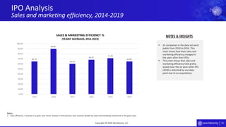 70
IPO Analysis
Sales and marketing efficiency, 2014-2019
Copyright © 2020 Worldlocity, LLC
Notes: .
1. Sales efficiency = revenue in a given year minus revenue in the previous year revenue divided by sales and marketing investment in the given year.
▪ 33 companies in the data set went
public from 2010 to 2014. This
chart shows how their sales and
marketing efficiency changed in
the years after their IPOs.
▪ This chart shows that sales and
marketing efficiency held pretty
steady over the six years after IPO.
(2018 is distorted by one data
point due to an acquisition).
NOTES & INSIGHTS
64.7%
89.8%
60.1%
68.2%
71.3%
64.8%
0.0%
10.0%
20.0%
30.0%
40.0%
50.0%
60.0%
70.0%
80.0%
90.0%
100.0%
2019 2018 2017 2016 2015 2014
SALES & MARKETING EFFICIENCY %
(YEARLY AVERAGES, 2014-2019)
 