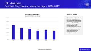 71
IPO Analysis
Goodwill % of revenue, yearly averages, 2014-2019
Copyright © 2020 Worldlocity, LLC
▪ 33 companies in the data set went
public from 2010 to 2014. This
chart shows how their goodwill as
a percentage of revenue changed
in the years after their IPOs.
▪ Goodwill as a percentage of
revenue is a proxy for the
acquisition intensity of a company
and of an industry overall.
▪ Goodwill increased steadily over
the six years, indicating an
increasing propensity for
acquisitions.
NOTES & INSIGHTS
40.3%
31.8%
29.7%
24.3%
26.0%
23.4%
0.0%
10.0%
20.0%
30.0%
40.0%
50.0%
60.0%
2019 2018 2017 2016 2015 2014
GOODWILL% OF REVENUE,
(YEARLY AVERAGES, 2014-2019)
 