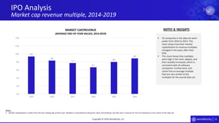 73
IPO Analysis
Market cap revenue multiple, 2014-2019
Copyright © 2020 Worldlocity, LLC
▪ 33 companies in the data set went
public from 2010 to 2014. This
chart shows how their market
capitalization to revenue multiples
changed in the years after their
IPOs.
▪ This chart shows that multiples
were high in the start, dipped, and
then steadily increased, which is
consistent with all software
companies. Furthermore, this
cohort has an average multiple
that are very similar to the
multiples for the overall data set.
NOTES & INSIGHTS
9.4
8.4
7.7
6.7
8.0
8.9
0.0
2.0
4.0
6.0
8.0
10.0
12.0
14.0
2019 2018 2017 2016 2015 2014
MARKET CAP/REVENUE
(AVERAGE END-OF-YEAR VALUES, 2014-2019)
Notes: .
1. Market capitalization is taken from the last trading day of each year. Multiple is calculated by taking this value and dividing it by that year’s revenue for the 33 companies in this cohort of the data set.
 
