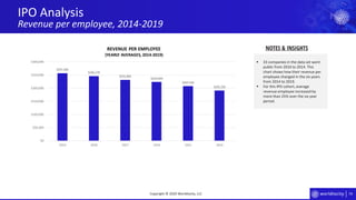 74
IPO Analysis
Revenue per employee, 2014-2019
Copyright © 2020 Worldlocity, LLC
▪ 33 companies in the data set went
public from 2010 to 2014. This
chart shows how their revenue per
employee changed in the six years
from 2014 to 2019.
▪ For this IPO cohort, average
revenue employee increased by
more than 25% over the six year
period.
NOTES & INSIGHTS
$257,265
$246,270
$231,902
$223,643
$207,535
$191,235
$0
$50,000
$100,000
$150,000
$200,000
$250,000
$300,000
2019 2018 2017 2016 2015 2014
REVENUE PER EMPLOYEE
(YEARLY AVERAGES, 2014-2019)
 