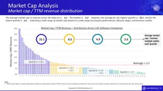 76
0.0
5.0
10.0
15.0
20.0
25.0
30.0
35.0
40.0
1
3
5
7
9
11
13
15
17
19
21
23
25
27
29
31
33
35
37
39
41
43
45
47
49
51
53
55
57
59
61
63
65
67
69
71
73
75
77
79
81
83
85
87
89
91
93
95
97
99
101
103
105
107
109
111
113
115
117
119
121
123
125
127
129
131
Average market
cap / revenue
multiple within
each quartile
Market Cap Analysis
Market cap / TTM revenue distribution
Copyright © 2020 Worldlocity, LLC
Quartile 1: <
Quartile 2: >= ;
<
Quartile 3: >= ;
<
Quartile 4: >=
MarketCap/MRYRevenue
Market Cap / TTM Revenue – Distribution Across 132 Software Companies
Average =
The average market cap to revenue across the data set is . The median is . However, the average for the highest quartile is and for the
lowest quartile is , indicating a wide range of market caps based on a wide range of company performances, lifecycle stages, and business models.
Notes:
1. Market cap multiple is market capitalization divided by trailing twelve months (TTM) of revenue for each company (as reported in most recent four quarters of public statements), as of the date on the cover of this report.
22.1 8.5 4.9 2.6
9.5 6.2 22.1
2.6
11.1
11.1
6.2
6.2
3.7
3.7
9.5
 
