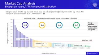 77
0.0
5.0
10.0
15.0
20.0
25.0
30.0
35.0
40.0
1
3
5
7
9
11
13
15
17
19
21
23
25
27
29
31
33
35
37
39
41
43
45
47
49
51
53
55
57
59
61
63
65
67
69
71
73
75
77
79
81
83
85
87
89
91
93
95
97
99
101
103
105
107
109
111
113
115
117
119
121
123
125
127
129
131
Average
enterprise
value / revenue
multiple within
each quartile
Market Cap Analysis
Enterprise Value / TTM revenue distribution
Copyright © 2020 Worldlocity, LLC
Quartile 1: <Quartile 2: >= ;
<
Quartile 3: > ;
<
Quartile 4: >=
EnterpriseValue/TTMRevenue
Enterprise Value / TTM Revenue – Distribution Across 132 Software Companies
Average =
Enterprise values (market cap plus debt minus cash) are not significantly different from market cap values. The
average EV revenue multiple is . The median is .
22.0 8.4 4.9 2.7
9.2
9.2 5.8
11.0
11.0
5.8
5.8
3.8 3.8
 