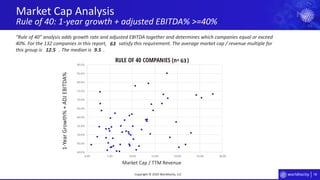 78
40.0%
45.0%
50.0%
55.0%
60.0%
65.0%
70.0%
75.0%
80.0%
85.0%
90.0%
0.00 5.00 10.00 15.00 20.00 25.00 30.00
Market Cap Analysis
Rule of 40: 1-year growth + adjusted EBITDA% >=40%
Copyright © 2020 Worldlocity, LLC
“Rule of 40” analysis adds growth rate and adjusted EBITDA together and determines which companies equal or exceed
40%. For the 132 companies in this report, satisfy this requirement. The average market cap / revenue multiple for
this group is . The median is .
RULE OF 40 COMPANIES (n= )
1-YearGrowth%+ADJEBITDA%
Market Cap / TTM Revenue
63
63
9.512.5
 