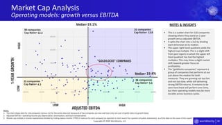 80
-20.0%
0.0%
20.0%
40.0%
60.0%
80.0%
-20.0% -10.0% 0.0% 10.0% 20.0% 30.0% 40.0% 50.0% 60.0%
Market Cap Analysis
Operating models: growth versus EBITDA
Copyright © 2020 Worldlocity, LLC
ADJUSTED EBITDA
HIGH
1-YEARGROWTH
LOW
LOWHIGH
Median=
companies
Cap Ratio=
companies
Cap Ratio=
companies
Cap Ratio=
companies
Cap Ratio=
Median=
▪ This is a scatter chart for 126 companies
showing where they stand on 1-year
growth versus adjusted EBITDA.
▪ It splits the chart into a 2x2 by dividing
each dimension at its median.
▪ The upper right hand quadrant yields the
highest cap multiple. This is a slight shift
from past reports in which the upper left
hand quadrant has had the highest
multiples. This may show a slight market
shift towards greater focus on
profitability.
▪ The “goldilocks companies” represent a
group of companies that performs at our
just above the median for both
measures. They are growing not too fast
and not too slow, while still delivering
strong EBITDA returns. It remains to be
seen how these will perform over time,
but their operating models may be more
durable across business cycles.
NOTES & INSIGHTS
19.4%
19.1%
25
4.3
38
12.2
25
13.8
38
5.6
“GOLDILOCKS” COMPANIES
Notes:
1. The chart shows data for 126 companies (versus 132 for the entire data set) because 6 of the companies are new and have only one year of public data (no growth data).
2. Adjusted EBITDA = operating income plus depreciation, amortization, and stock compensation.
3. Market cap multiple is market capitalization divided by trailing twelve months (TTM) of revenue for each company (as reported in most recent four quarters of public statements), as of the date on the cover of this report.
 