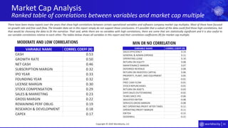 81
Market Cap Analysis
Ranked table of correlations between variables and market cap multiple
Copyright © 2020 Worldlocity, LLC
There have been many reports over the years that show high correlations between certain operational variables and software company market cap multiples. Most of these have focused
on growth rate and free cash flow. The broader data set in this report simply do not support those conclusions. It’s possible that a subset of the data could find those high correlations, but
that would be choosing the data to fit the narrative. That said, while there are no variables with high correlations, there are some that are statistically significant and it is also useful to
see variable correlations relative to each other. The tables below shows all variables in this report and their correlation coefficients (R) for market cap multiple.
MODERATE AND LOW CORRELATIONS MIN OR NO CORRELATION
VARIABLE NAME CORREL COEFF (R)
SALES EFFICIENCY 0.14
GENERAL & ADMIN EXPENSE 0.11
OPERATING LEASE 0.10
RETURN ON EQUITY 0.08
MAINTENANCE MARGIN 0.07
DEFERRED REVENUE 0.08
RETURN ON INVESTED CAPITAL 0.06
PROPERTY, PLANT, AND EQUIPMENT 0.05
DEBT -0.01
FREE CASH FLOW -0.01
STOCK REPURCHASES -0.01
RETURN ON ASSETS -0.03
DAYS SALES OUTSTANDING -0.02
YEARS SINCE IPO -0.06
ADJUSTED EBITDA -0.08
SERVICES GROSS MARGIN -0.08
NET OPERATING PROFIT AFTER TAXES -0.11
OPERATING PROIFT MARGIN -0.11
EBITDA -0.15
GOODWILL -0.21
VARIABLE NAME CORREL COEFF (R)
CASH 0.53
GROWTH RATE 0.50
NET CASH 0.46
SUBSCRIPTION MARGIN 0.32
IPO YEAR 0.33
FOUNDING YEAR 0.32
LICENSE MARGIN 0.30
STOCK COMPENSATION 0.29
SALES & MARKETING 0.23
GROSS MARGIN 0.22
REMAINING PERF OBLIG 0.19
RESEARCH & DEVELOPMENT 0.18
CAPEX 0.17
 
