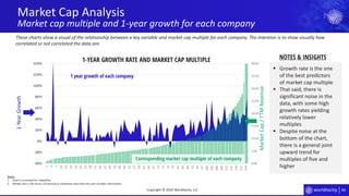 84
0.00
5.00
10.00
15.00
20.00
25.00
30.00
35.00
40.00
-40%
-20%
0%
20%
40%
60%
80%
100%
120%
140%
1
4
7
10
13
16
19
22
25
28
31
34
37
40
43
46
49
52
55
58
61
64
67
70
73
76
79
82
85
88
91
94
97
100
103
106
109
112
115
118
121
124
Market Cap Analysis
Market cap multiple and 1-year growth for each company
Copyright © 2020 Worldlocity, LLC
1 year growth of each company
Corresponding market cap multiple of each company
1-YearGrowth
MarketCap/TTMRevenue
▪ Growth rate is the one
of the best predictors
of market cap multiple
▪ That said, there is
significant noise in the
data, with some high
growth rates yielding
relatively lower
multiples
▪ Despite noise at the
bottom of the chart,
there is a general joint
upward trend for
multiples of five and
higher
NOTES & INSIGHTS1-YEAR GROWTH RATE AND MARKET CAP MULTIPLE
These charts show a visual of the relationship between a key variable and market cap multiple for each company. The intention is to show visually how
correlated or not correlated the data are.
Notes:
1. Chart is truncated for readability.
2. Sample size is 126 versus 132 because 6 companies only have one year of public information.
 