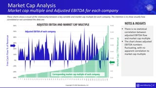 87
0.00
5.00
10.00
15.00
20.00
25.00
30.00
35.00
40.00
-30%
-20%
-10%
0%
10%
20%
30%
40%
50%
60%
1
4
7
10
13
16
19
22
25
28
31
34
37
40
43
46
49
52
55
58
61
64
67
70
73
76
79
82
85
88
91
94
97
100
103
106
109
112
115
118
121
124
127
130
Market Cap Analysis
Market cap multiple and Adjusted EBITDA for each company
Copyright © 2020 Worldlocity, LLC
Adjusted EBITDA of each company
Corresponding market cap multiple of each company
FreeCashFlow%ofRevenue
MarketCap/TTMRevenue
▪ There is no statistical
correlation between
adjusted EBITDA flow
and market cap multiple
▪ The chart shows adjusted
EBITDA numbers
fluctuating, with no
apparent correlation to
market cap multiple
NOTES & INSIGHTSADJUSTED EBITDA AND MARKET CAP MULTIPLE
These charts show a visual of the relationship between a key variable and market cap multiple for each company. The intention is to show visually how
correlated or not correlated the data are.
 
