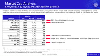 88
Market Cap Analysis
Comparison of top quartile to bottom quartile
Copyright © 2020 Worldlocity, LLC
Since there is too much noise in the data to derive any statistical conclusions, perhaps the best insights can be gained by comparing averages for the top quartile
market cap multiple performers to those of the bottom quartile market cap performers. (Differences other than market cap multiple are expressed in basis points).
X the multiple against revenue
2X the growth rate
2.0x the stock compensation
3X the cash position
Larger gross margin of leaders is invested, resulting in lower op margin
Notes:
1. All quartile numbers are averages within the quartiles. All quartile percentage numbers are a percentage of revenue.
2. Market cap multiple is based on market capitalizations for each company divided by their most recent fiscal year (MRY) revenue, both as of the date on the cover of this report.
3. Adjusted EBITDA is calculated as operating income plus depreciation, amortization, and stock-based compensation.
4. Cash = cash, cash equivalents, and marketable securities. Net cash = cash on hand minus total debt.
VARIABLE TOP BOTTOM DIFFERENCE
Market Cap Multiple 22.1 2.6 858%
1-Year Growth 39.9% 16.6% 23.3
Gross Margin 74.1% 65.3% 8.8
Adjusted EBITDA 14.0% 14.8% -0.9
Sales & Marketing 41.4% 31.9% 9.5
R&D 24.1% 18.1% 6.0
G&A 16.5% 14.2% 2.3
Stock Compensation 14.8% 7.5% 7.2
Operating Income -8.6% -2.9% -5.7
Free Cash Flow 8.9% 8.1% 0.8
Cash 128.9% 41.7% 87.2
Net Cash 81.8% -11.7% 93.5
QUARTILE
8.6
 