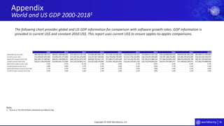 90
Appendix
World and US GDP 2000-20181
Copyright © 2020 Worldlocity, LLC
2009 2010 2011 2012 2013 2014 2015 2016 2017 2018
World GDP (current US$) $60,334,107,287,213 $66,051,180,948,591 $73,393,151,742,720 $75,085,087,909,756 $77,236,276,160,204 $79,332,625,229,255 $75,049,412,247,228 $76,163,840,829,220 $80,950,587,981,544 $85,909,727,209,569
US GDP (current US$) $14,448,933,025,000 $14,992,052,727,000 $15,542,581,104,000 $16,197,007,349,000 $16,784,849,190,000 $17,521,746,534,000 $18,219,297,584,000 $18,707,188,235,000 $19,485,393,853,000 $20,544,343,456,937
World GDP (constant 2010 US$) $63,328,727,683,832 $66,051,180,948,591 $68,120,551,479,749 $69,828,765,432,176 $71,682,273,959,188 $73,713,165,230,762 $75,781,513,686,934 $77,662,032,001,558 $80,076,400,995,796 $82,457,593,609,264
US GDP (constant 2010 US$) $14,617,299,295,858 $14,992,052,727,000 $15,224,554,803,721 $15,567,038,144,850 $15,853,795,607,833 $16,242,526,401,218 $16,710,459,044,262 $16,972,347,893,377 $17,348,626,599,471 $17,856,476,888,950
World GDP Growth (current US$) -5.2% 9.5% 11.1% 2.3% 2.9% 2.7% -5.4% 1.5% 6.3% 6.1%
US GDP Growth (current US $) -1.8% 3.8% 3.7% 4.2% 3.6% 4.4% 4.0% 2.7% 4.2% 5.4%
World GDP Growth (constant 2010 US$) -1.7% 4.3% 3.1% 2.5% 2.7% 2.8% 2.8% 2.5% 3.1% 3.0%
US GDP Growth (constant 2010 US$) -2.5% 2.6% 1.6% 2.2% 1.8% 2.5% 2.9% 1.6% 2.2% 2.9%
The following chart provides global and US GDP information for comparison with software growth rates. GDP information is
provided in current US$ and constant 2010 US$. This report uses current US$ to ensure apples-to-apples comparisons.
Notes:
1. Source is The World Bank (databank.worldbank.org)
 