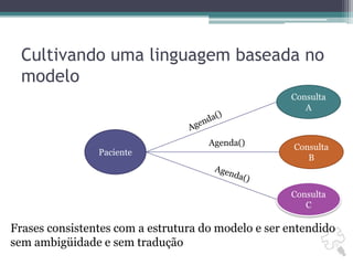 Cultivando uma linguagem baseada no modeloConsulta AAgenda()PacienteConsulta BAgenda()Agenda()Consulta CFrases consistentes com a estrutura do modelo e ser entendido sem ambigüidade e sem tradução