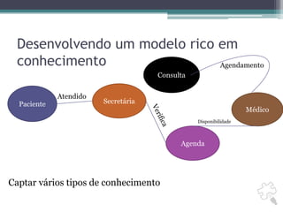 Desenvolvendo um modelo rico em conhecimentoConsultaAgendamentoSecretáriaPacienteAtendidoMédicoVerificaDisponibilidadeAgendaCaptar vários tipos de conhecimento