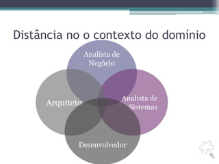 Distância no o contexto do domínioAnalista de NegócioAnalista de SistemasArquitetoDesenvolvedor