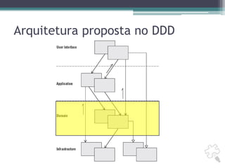Arquitetura proposta no DDD