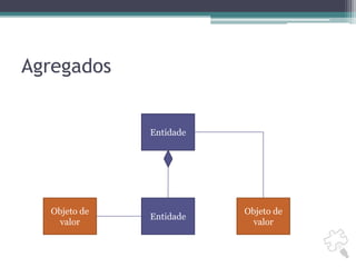 AgregadosEntidadeEntidadeObjeto de valorObjeto de valor