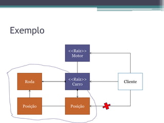 Exemplo<<Raiz>>Motor<<Raiz>>CarroRodaClientePosiçãoPosição