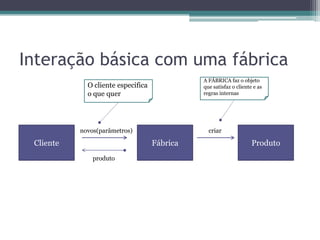 Interação básica com uma fábricaA FÁBRICA faz o objeto que satisfaz o cliente e as regras internasO cliente especifica o que querClienteFábricaProdutonovos(parâmetros)criarproduto