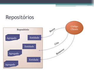 Código ClienteEntidadeRepositórioRepositóriosBuscaAgregadoEntidadeEntidadeCriaEntidadeRemoverAgregadoEntidadeAgregado