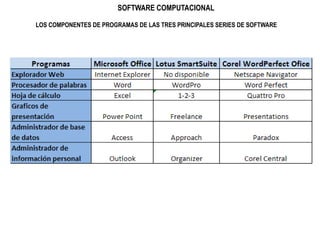 SOFTWARE COMPUTACIONALLOS COMPONENTES DE PROGRAMAS DE LAS TRES PRINCIPALES SERIES DE SOFTWARE 