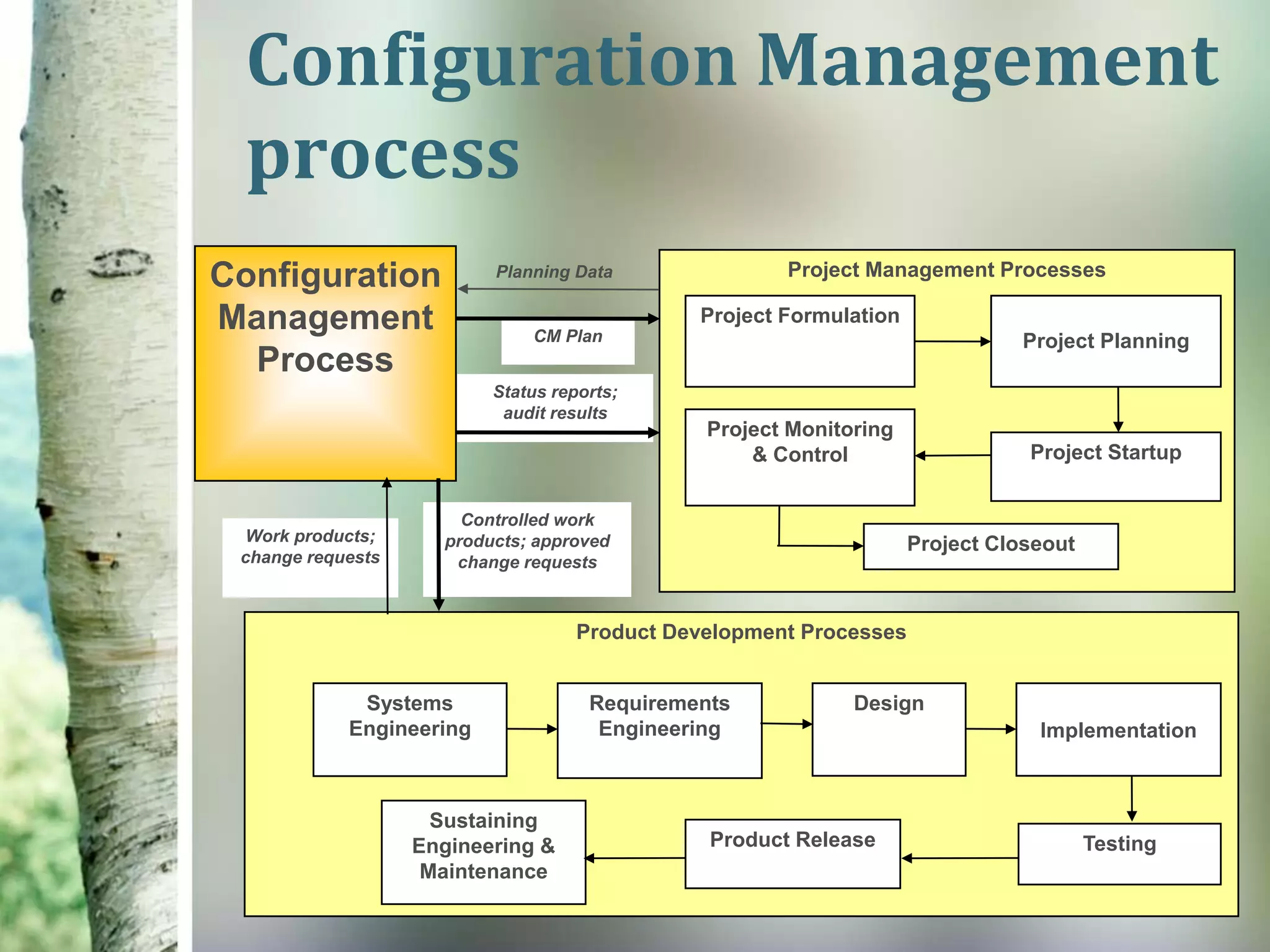 Configuration Management
  process
Configuration             Planning Data               Project Management Processes

Management                    CM Plan
                                              Project Formulation
                                                                               Project Planning
  Process
                          Status reports;
                           audit results
                                               Project Monitoring
                                                   & Control                   Project Startup


                       Controlled work
 Work products;      products; approved                             Project Closeout
 change requests      change requests



                                    Product Development Processes


             Systems                 Requirements            Design
            Engineering               Engineering                               Implementation



                     Sustaining
                   Engineering &               Product Release                         Testing
                    Maintenance
 