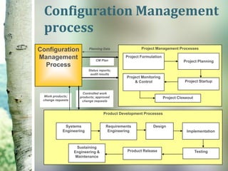 Configuration Management
  process
Configuration             Planning Data               Project Management Processes

Management                    CM Plan
                                              Project Formulation
                                                                               Project Planning
  Process
                          Status reports;
                           audit results
                                               Project Monitoring
                                                   & Control                   Project Startup


                       Controlled work
 Work products;      products; approved                             Project Closeout
 change requests      change requests



                                    Product Development Processes


             Systems                 Requirements            Design
            Engineering               Engineering                               Implementation



                     Sustaining
                   Engineering &               Product Release                         Testing
                    Maintenance
 