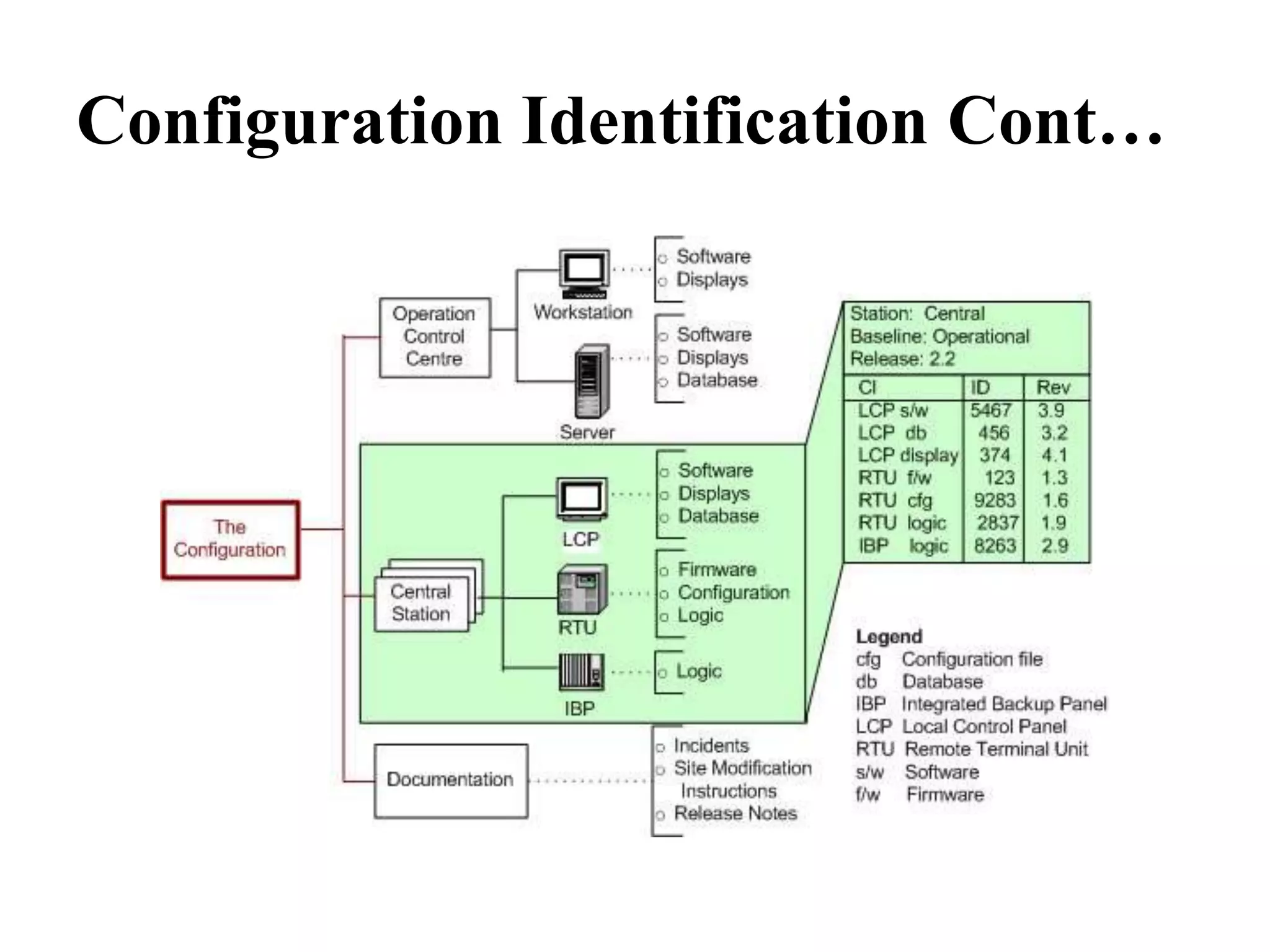 Configuration Identification Cont…
 