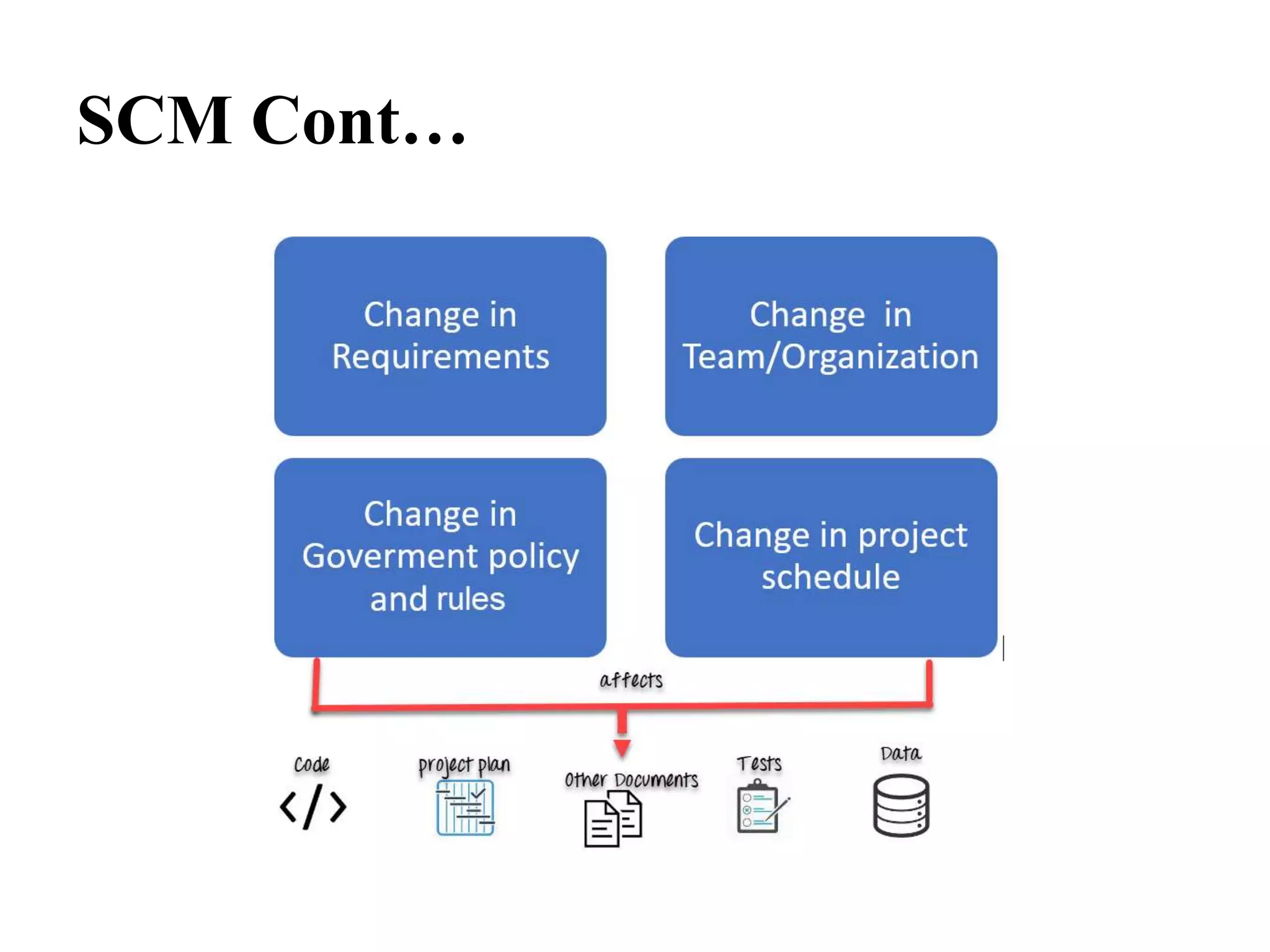 SCM Cont…
 