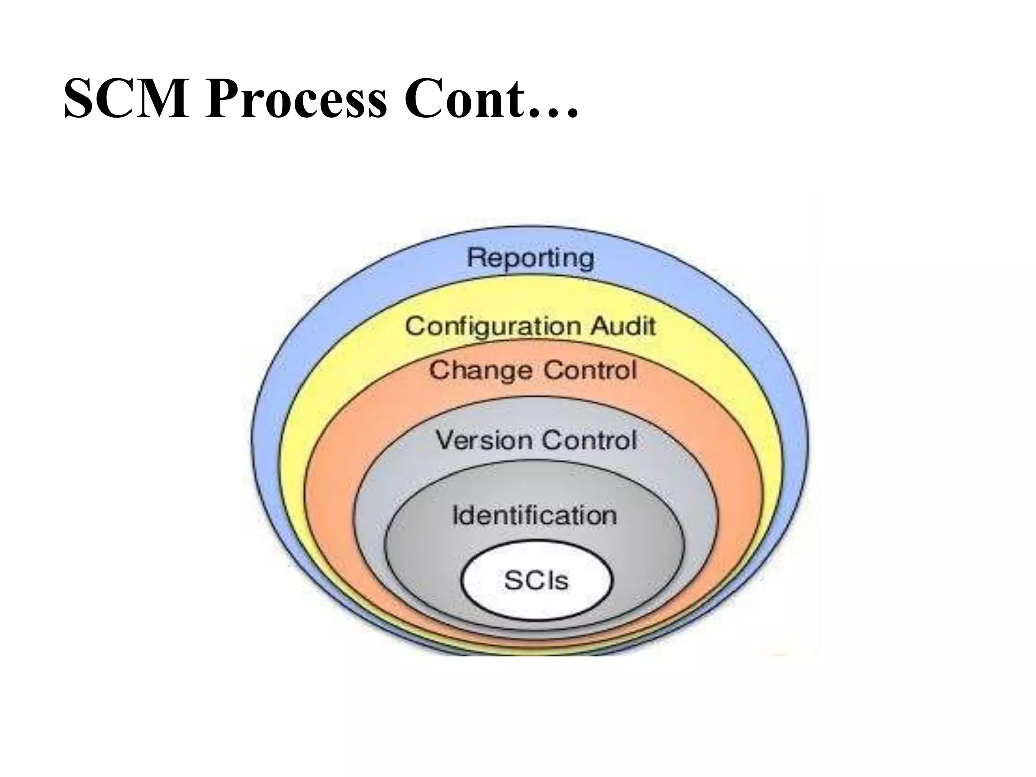 SCM Process Cont…
 
