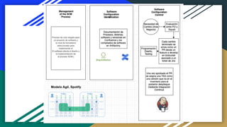 Modelo Agil, Spotify
 