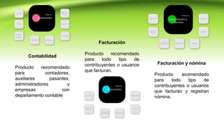 Contabilidad
Producto recomendado
para contadores,
auxiliares pasantes,
administradores y
empresas con
departamento contable
Facturación
Producto recomendado
para todo tipo de
contribuyentes o usuarios
que facturan.
Facturación y nómina
Producto ecomendado
para todo tipo de
contribuyentes o usuarios
que facturan y registran
nómina.
 