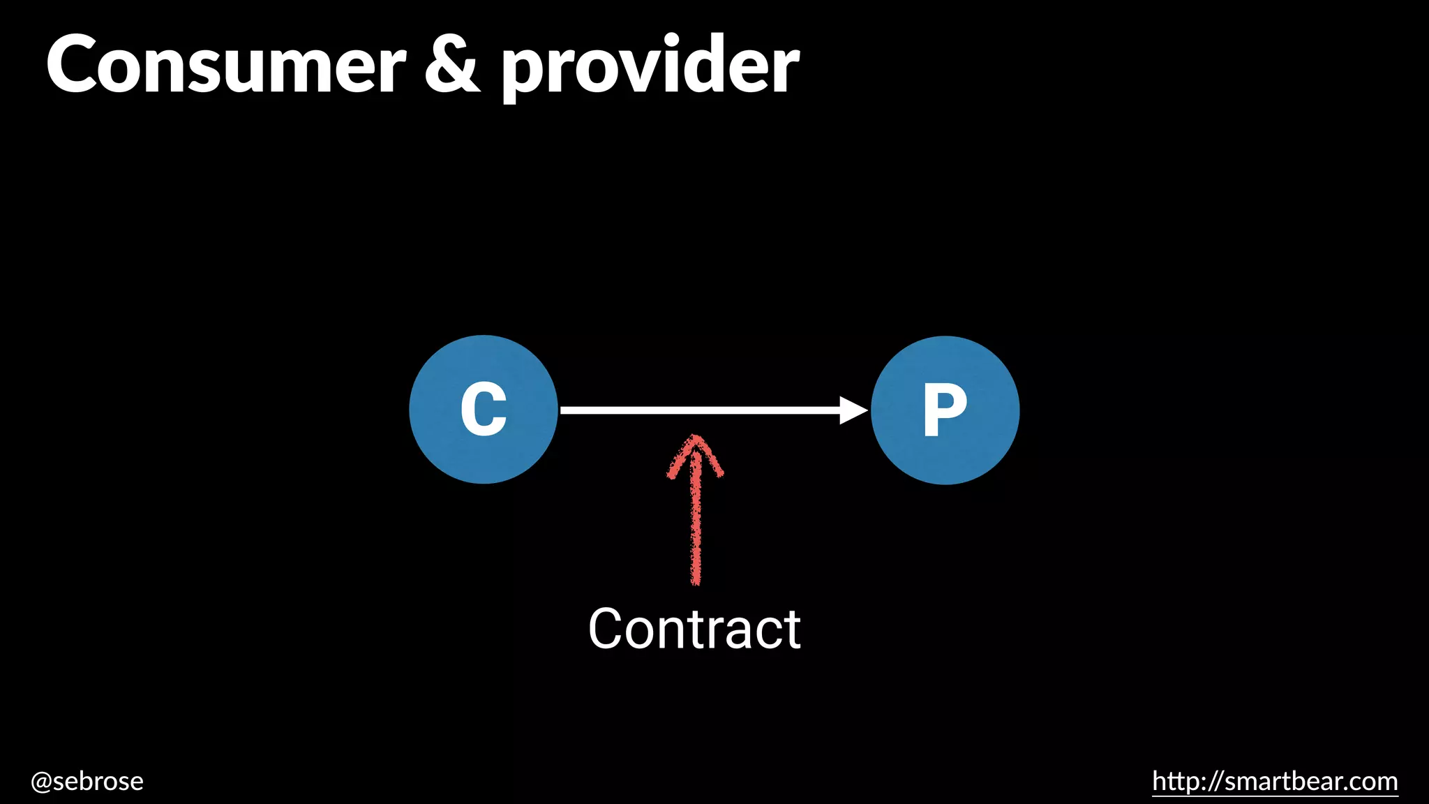 @sebrose h
tt
p:/
/smartbear.com
Consumer & provider
C P
Contract
 
