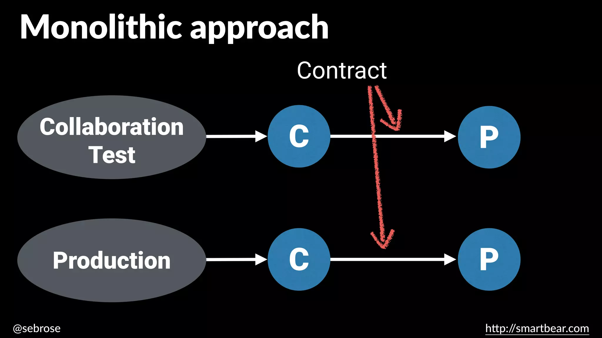 @sebrose h
tt
p:/
/smartbear.com
C
C
Collaboration tests
Monolithic approach
Contract
Collaboration
Test
Production P
P
 