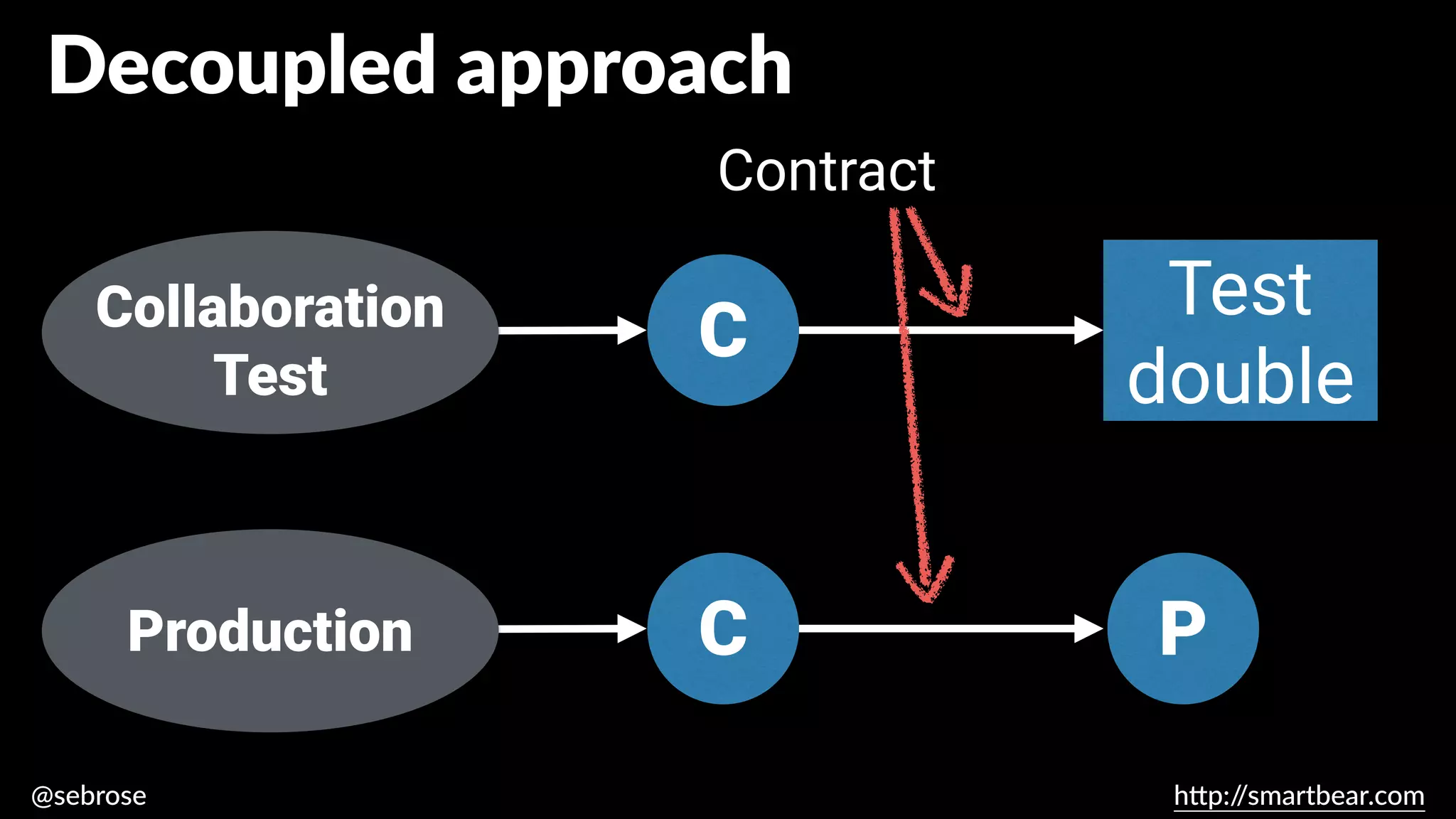 @sebrose h
tt
p:/
/smartbear.com
C
C
Collaboration tests
Test
double
Decoupled approach
Contract
Collaboration
Test
Production P
 