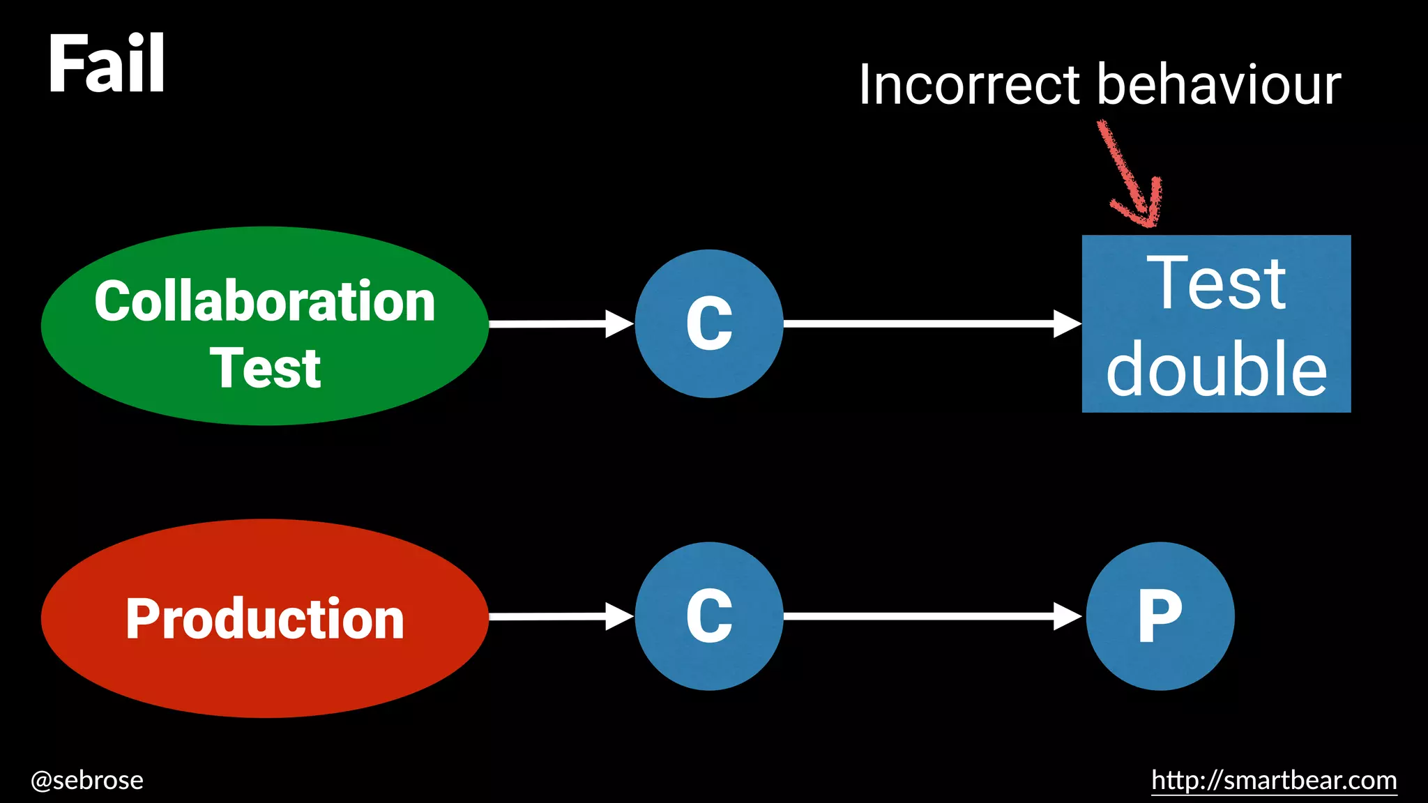 @sebrose h
tt
p:/
/smartbear.com
C
C
Collaboration tests
Test
double
Fail
Collaboration
Test
Production
Incorrect behaviour
P
 