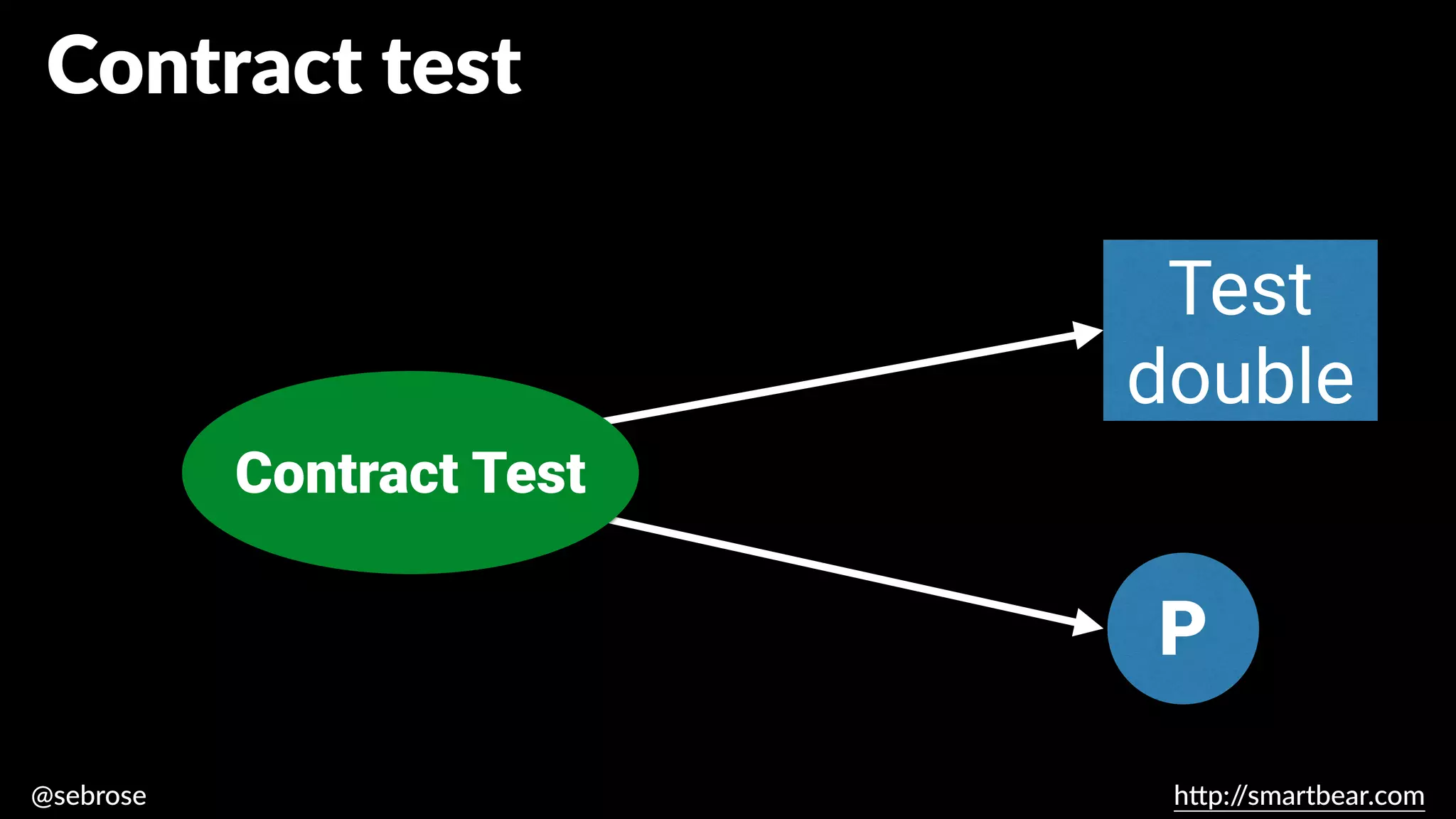 @sebrose h
tt
p:/
/smartbear.com
Test
double
Contract test
Contract Test
P
 