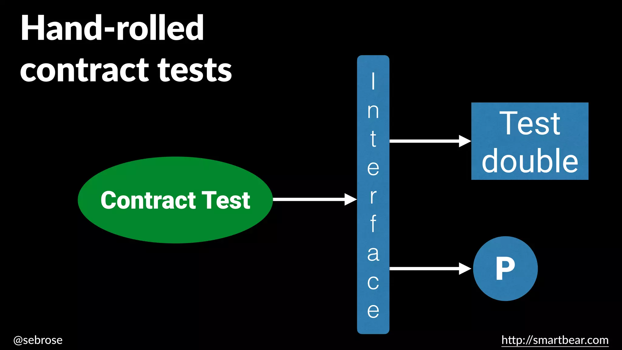 @sebrose h
tt
p:/
/smartbear.com
Test
double
I
n
t
e
r
f
a
c
e
Hand-rolled
contract tests
Contract Test
P
 