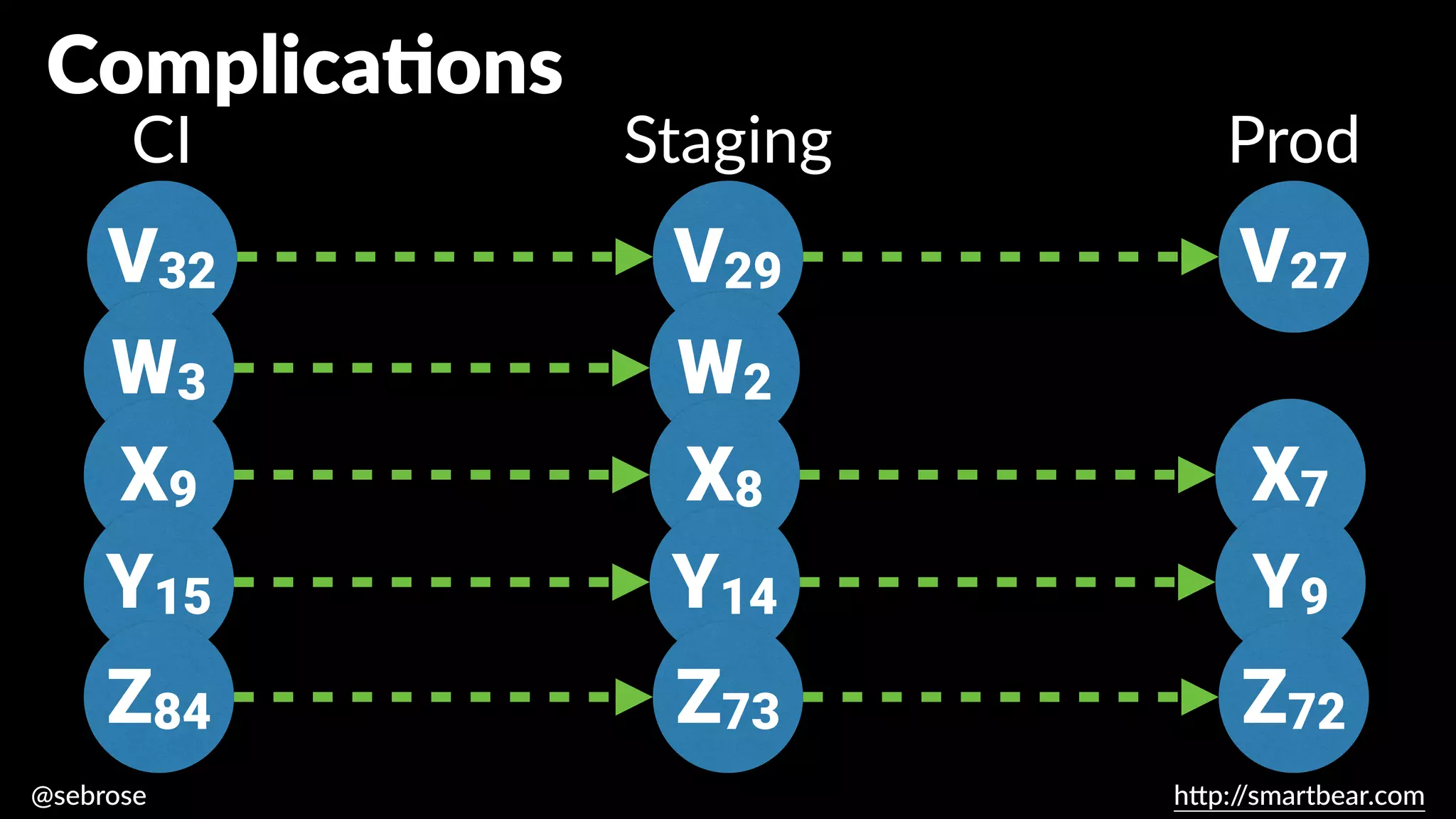 @sebrose h
tt
p:/
/smartbear.com
CI Staging Prod
V32 V29 V27
Complica
ti
ons
W3 W2
X9 X8 X7
Y15 Y14 Y9
Z84 Z73 Z72
 